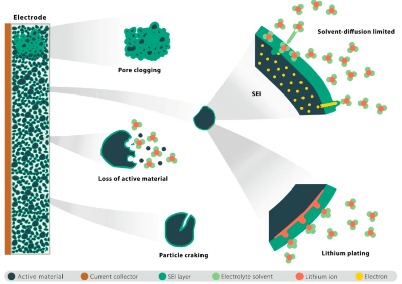 What Is Battery Capacity Degradation Mechanism? What Is Battery Capacity Degradation Mechanism?